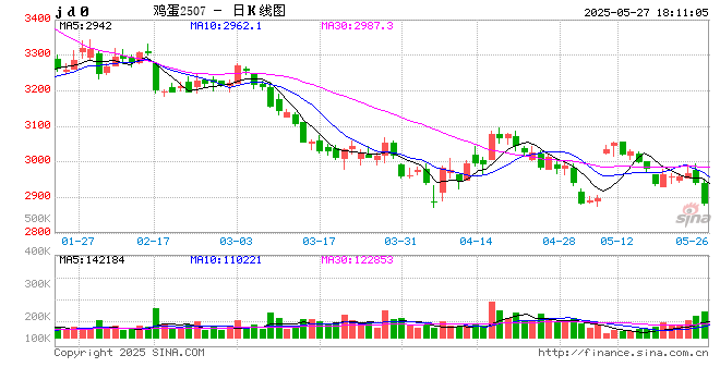 鸡蛋:何处才是底,何时见曙光? 第2张 鸡蛋:何处才是底,何时见曙光? 第2张