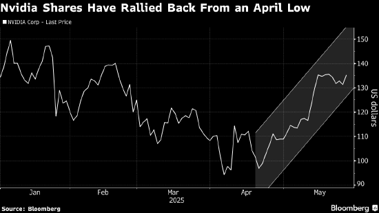 美国科技股财报压轴戏登场 英伟达业绩料左右股价走向 第2张 美国科技股财报压轴戏登场 英伟达业绩料左右股价走向 第2张