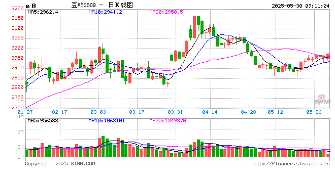 光大期货:5月30日农产品日报 第2张 光大期货:5月30日农产品日报 第2张