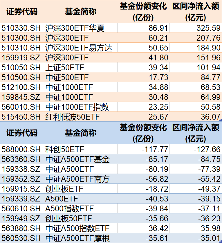 调整就是机会！年内超700亿资金借道ETF进场扫货，这些板块最被看好（附名单）  第1张