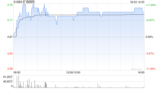 旷逸国际拟发行最多1.41亿股配售股份  第1张
