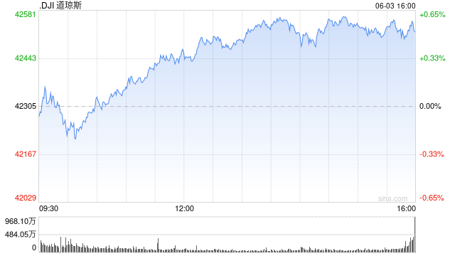 早盘：美股涨跌不一 纳指上涨0.4%  第1张
