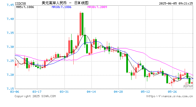 人民币兑美元中间价报7.1865元，上调21点  第1张