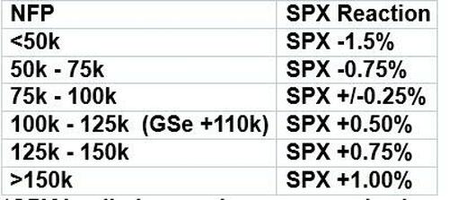 华尔街看今晚非农：数字若低于10万 美股牛市结束？  第5张
