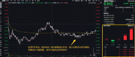 逐“光”而行?信创新晋“吸金大户”,562030叒现天量,基金公司紧急提示风险!金融科技突然变脸,什么原因 第3张 逐“光”而行?信创新晋“吸金大户”,562030叒现天量,基金公司紧急提示风险!金融科技突然变脸,什么原因 第3张