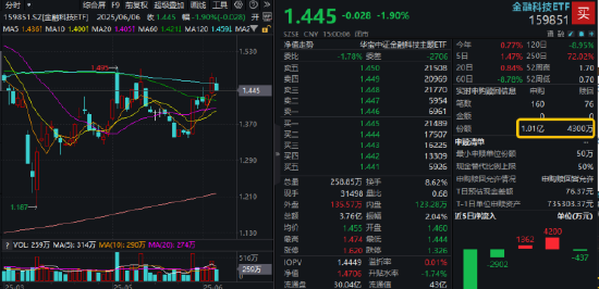 逐“光”而行?信创新晋“吸金大户”,562030叒现天量,基金公司紧急提示风险!金融科技突然变脸,什么原因 第8张 逐“光”而行?信创新晋“吸金大户”,562030叒现天量,基金公司紧急提示风险!金融科技突然变脸,什么原因 第8张