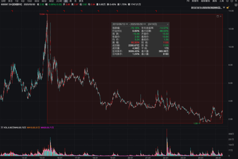 从实控人到独董集体失范 两年归母净亏损超11亿的冠城新材何去何从？  第1张