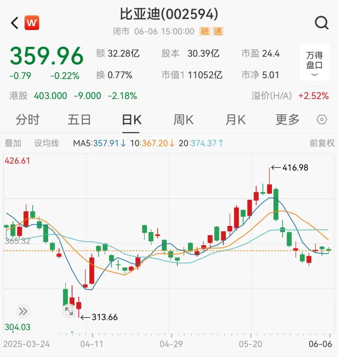 “比亚迪是我的生命”！股东会现场王传福哽咽落泪，称从不拉踩别人，回应股东批评：会改进  第2张