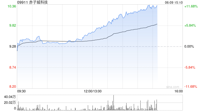 赤子城科技涨近11%,拟在香港设立全球总部,机构看好其利润增长势头 第1张 赤子城科技涨近11%,拟在香港设立全球总部,机构看好其利润增长势头 第1张