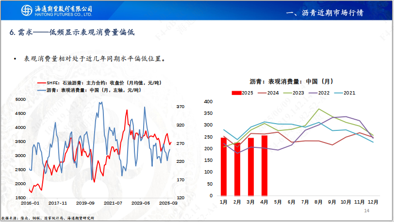 【沥青周报】SC-Brent价差低位震荡，内盘弱势结构尚未转变  第16张