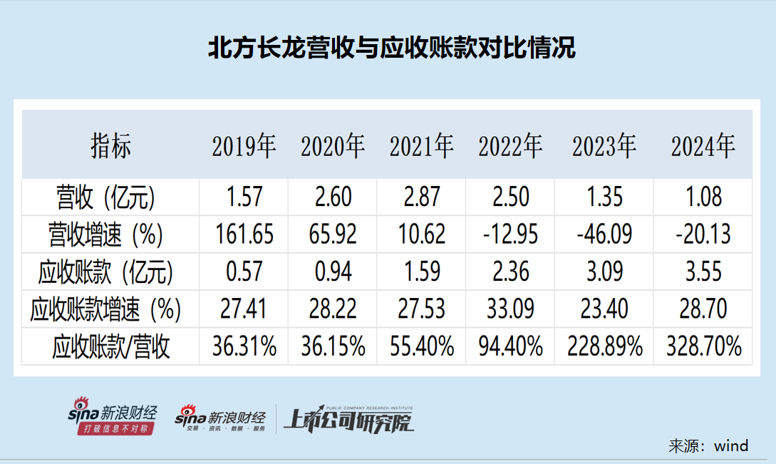 北方长龙上市首年即亏损去年差点被*ST 营收与应收账款增速严重背离 溢价511%收购袖珍标的可规避退市风险 第2张 北方长龙上市首年即亏损去年差点被*ST 营收与应收账款增速严重背离 溢价511%收购袖珍标的可规避退市风险 第2张