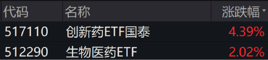ETF日报:创新药受到基本面与交易面多重催化,后续行情仍然可期 第1张 ETF日报:创新药受到基本面与交易面多重催化,后续行情仍然可期 第1张