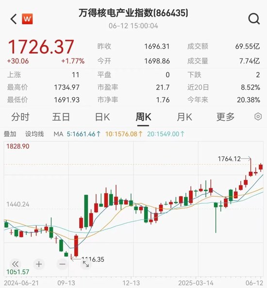 2股即将“摘星脱帽”!核电再迎重磅利好,10只潜力股出炉 第2张 2股即将“摘星脱帽”!核电再迎重磅利好,10只潜力股出炉 第2张