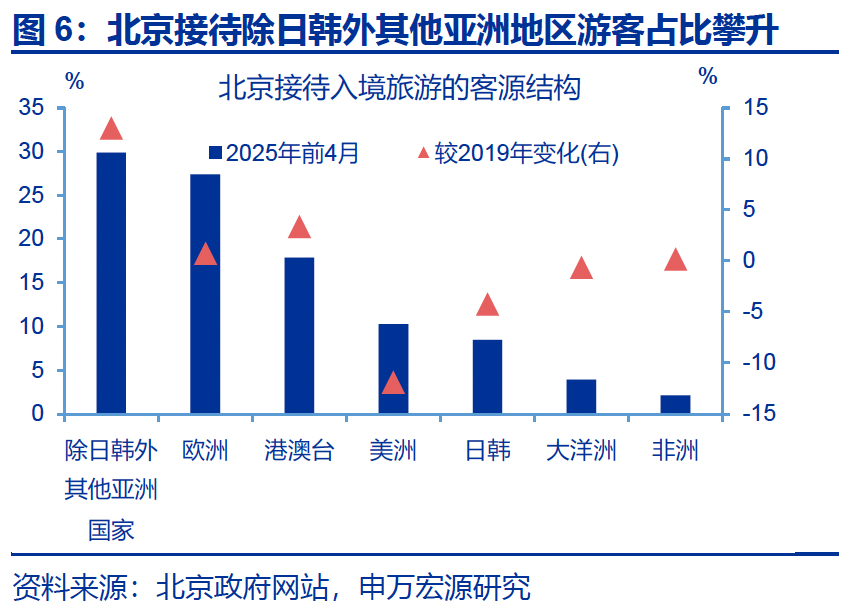 热点思考|入境游“有多火”? 第7张 热点思考|入境游“有多火”? 第7张