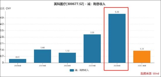 英科医疗玩转息差套利?逾200亿“躺账面”又再举债150亿 第6张 英科医疗玩转息差套利?逾200亿“躺账面”又再举债150亿 第6张