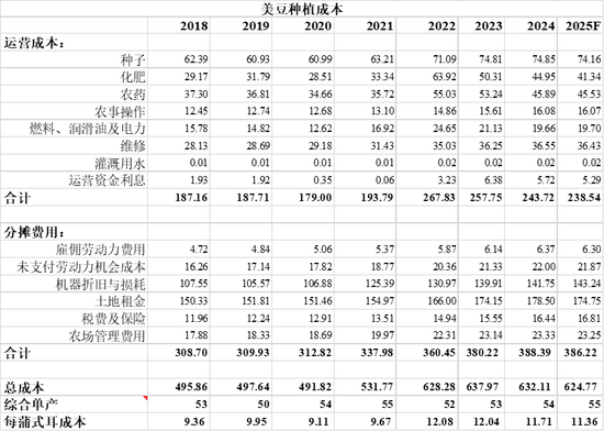 【建投专题】怎么看待美豆油的狂飙 2.0  第10张