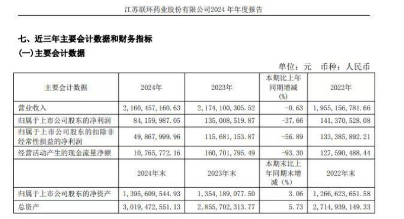 七成净利被罚没!联环药业遭上市以来最大罚单 操纵新冠救命药“地塞米松”价格暴涨282倍 第1张 七成净利被罚没!联环药业遭上市以来最大罚单 操纵新冠救命药“地塞米松”价格暴涨282倍 第1张