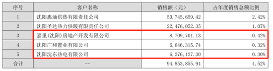 大客户数据摆“乌龙”！惠天热电更正年报，上月刚被警示  第3张