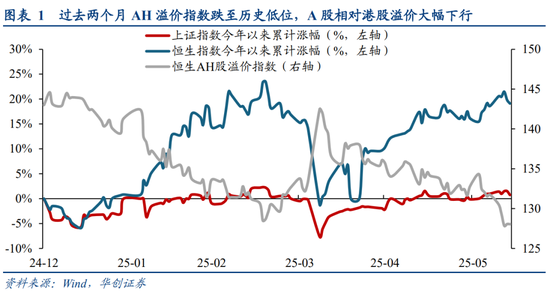 华创策略姚佩：今年港股强于A股四大原因曝光，AH溢价极低点后怎么走？关注两大主线  第1张