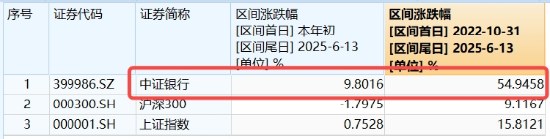 连涨六周之后,银行还有多少空间?银行ETF又双叒新高 第2张 连涨六周之后,银行还有多少空间?银行ETF又双叒新高 第2张