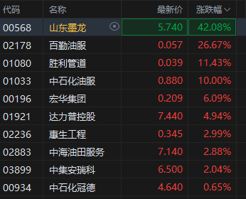 港股市场油气设备服务股集体走强，山东墨龙涨超40%，大摩称油价呈指数级飙升发生概率翻倍至17%  第2张