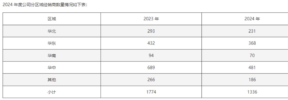 酒鬼酒二季度动销承压:渠道收缩,高端酒份额腰斩 第1张 酒鬼酒二季度动销承压:渠道收缩,高端酒份额腰斩 第1张