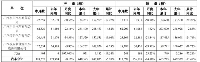 370亿广汽埃安，反击持股流言  第3张