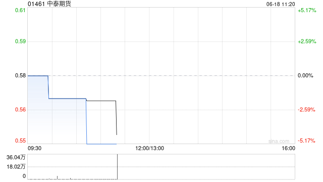 港股中资券商股走低，中泰期货跌超5%，机构表示券商估值处于低位  第1张