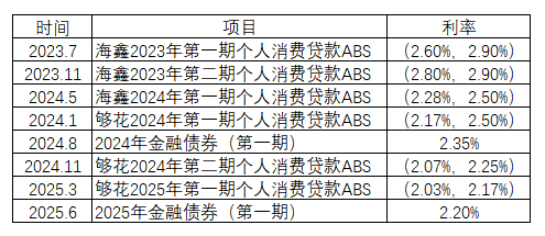 海尔消金10亿融资落地！业绩稳健提升、负债成本优化且结构多元  第2张
