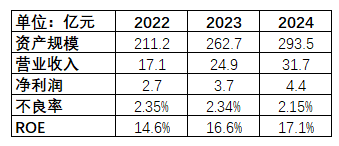 海尔消金10亿融资落地！业绩稳健提升、负债成本优化且结构多元  第3张