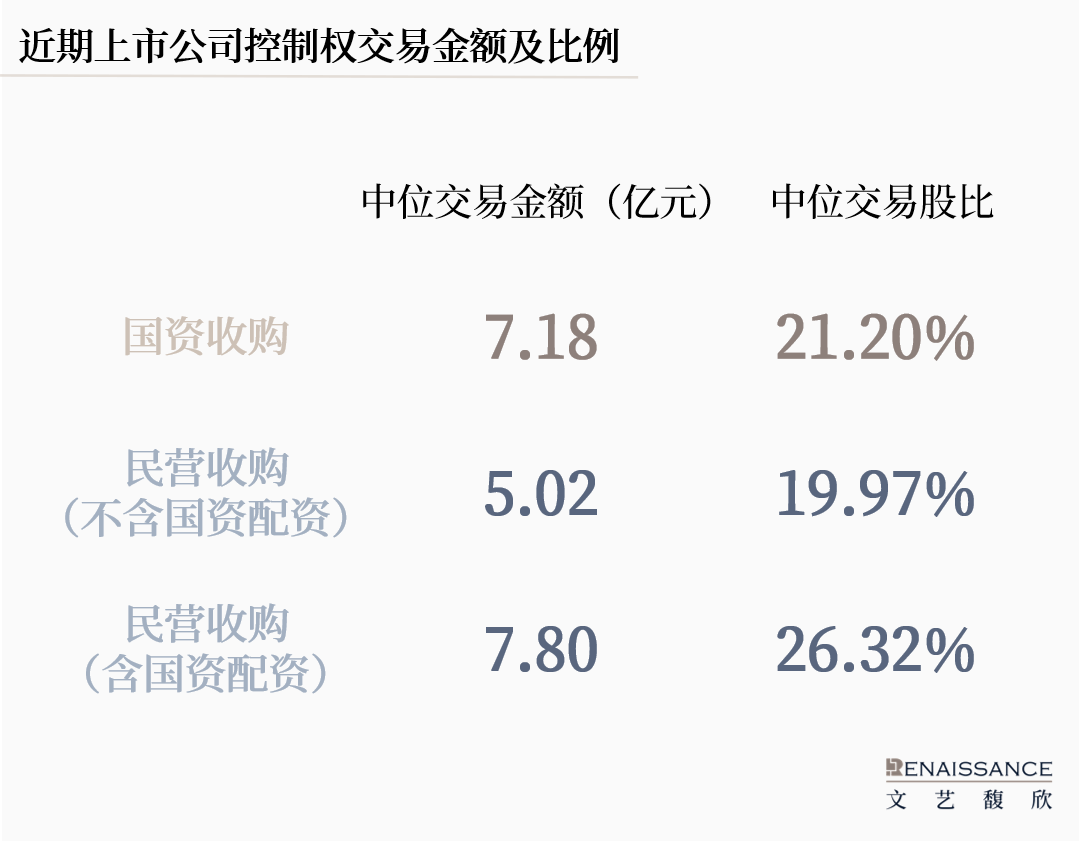从直接出手转向“配资”，国资参与A股控制权交易的模式正在多样化  第2张