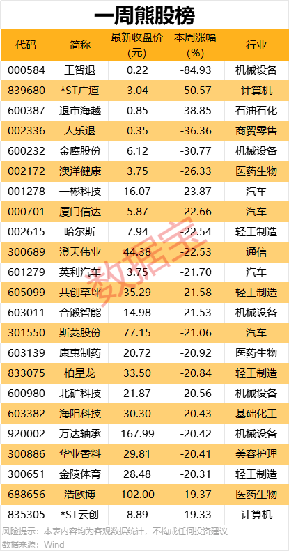 一周牛熊股出炉,这些股遭机构大幅净卖出 第2张 一周牛熊股出炉,这些股遭机构大幅净卖出 第2张