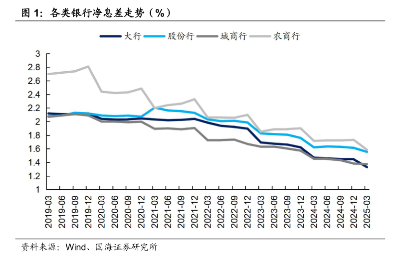 6月LPR报价“按兵不动” 专家:银行息差压力仍存,后续降息空间待观察 第2张 6月LPR报价“按兵不动” 专家:银行息差压力仍存,后续降息空间待观察 第2张