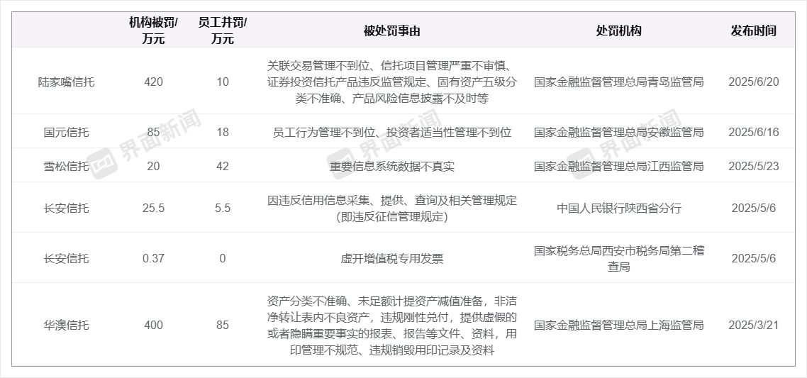 年内信托业罚单规模已破千万，业务创新迎破局  第1张