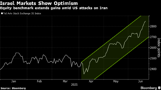 以色列股市上涨 交易员认为美国将加速冲突结束 第1张 以色列股市上涨 交易员认为美国将加速冲突结束 第1张