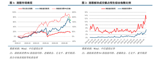 中信建投：港股调整拖累，A股赛道轮动  第4张