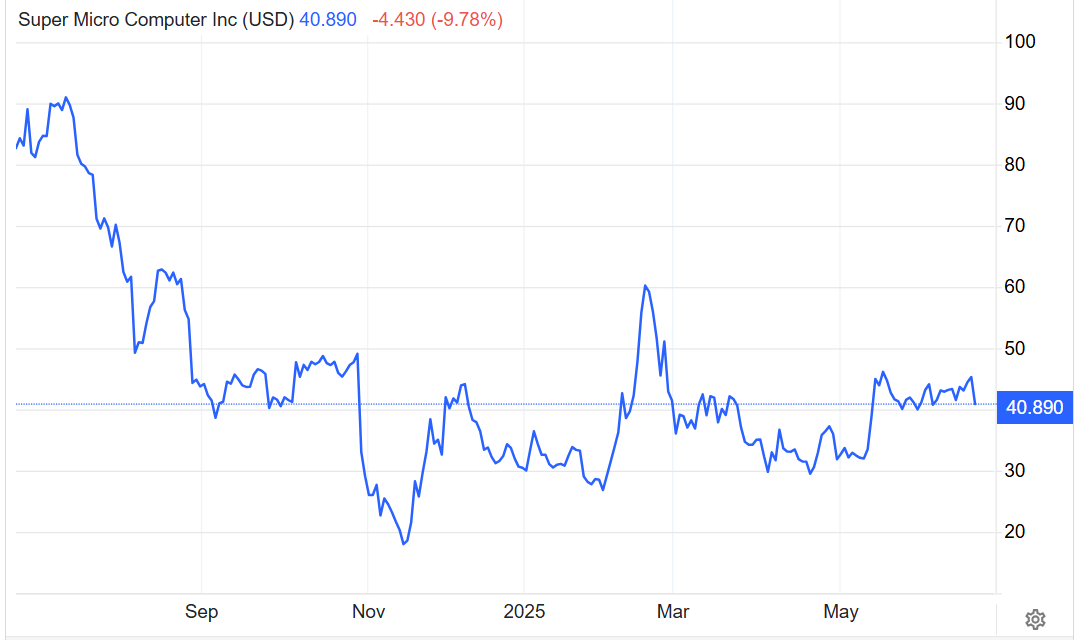 “纯正AI算力概念股”遭遇稀释利器：超微电脑20亿美元可转债一锤击落股价  第1张