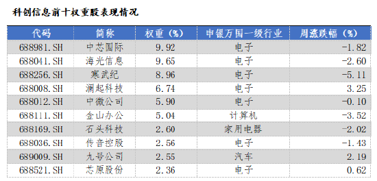 华安基金科创板ETF周报：陆家嘴论坛释放重磅信号，科创板第五套标准重启  第2张