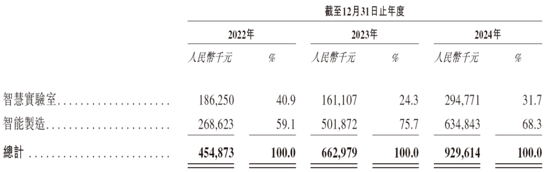 镁伽科技,递交IPO招股书,拟赴香港上市 第4张 镁伽科技,递交IPO招股书,拟赴香港上市 第4张