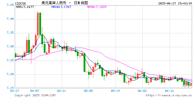 美元“跌跌不休”,海外基金悄悄入场押注人民币汇率补涨 第1张 美元“跌跌不休”,海外基金悄悄入场押注人民币汇率补涨 第1张