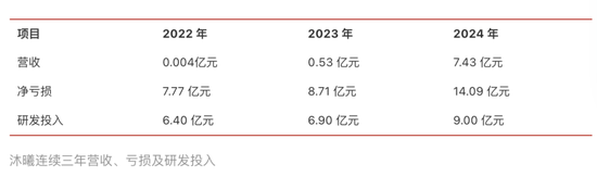 争夺3500亿!2025,中国芯片集体冲刺IPO 第3张 争夺3500亿!2025,中国芯片集体冲刺IPO 第3张