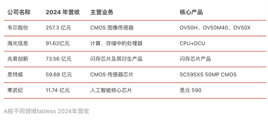 争夺3500亿!2025,中国芯片集体冲刺IPO 第8张 争夺3500亿!2025,中国芯片集体冲刺IPO 第8张