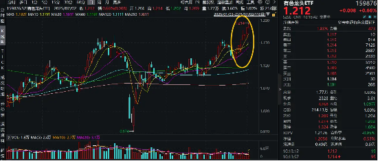 美国“大而美”法案,引发铜价飙升,黄金大涨!有色龙头ETF(159876)冲击8连阳,再刷年内高点! 第1张 美国“大而美”法案,引发铜价飙升,黄金大涨!有色龙头ETF(159876)冲击8连阳,再刷年内高点! 第1张
