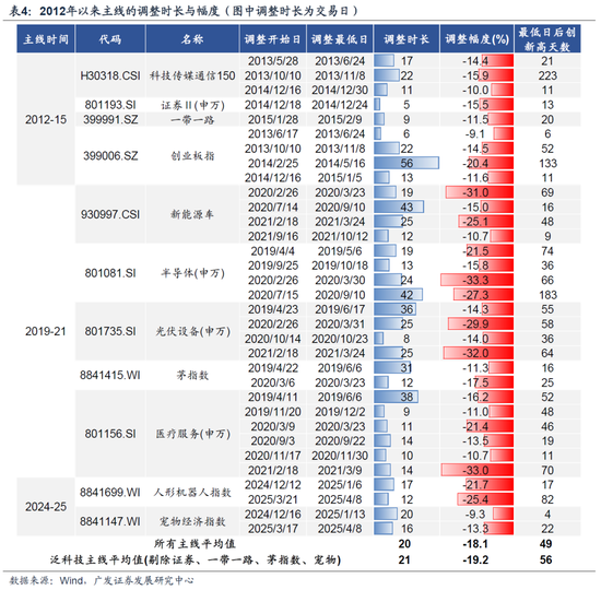 广发策略：11月的“反基本面”和“远期博弈”  第5张