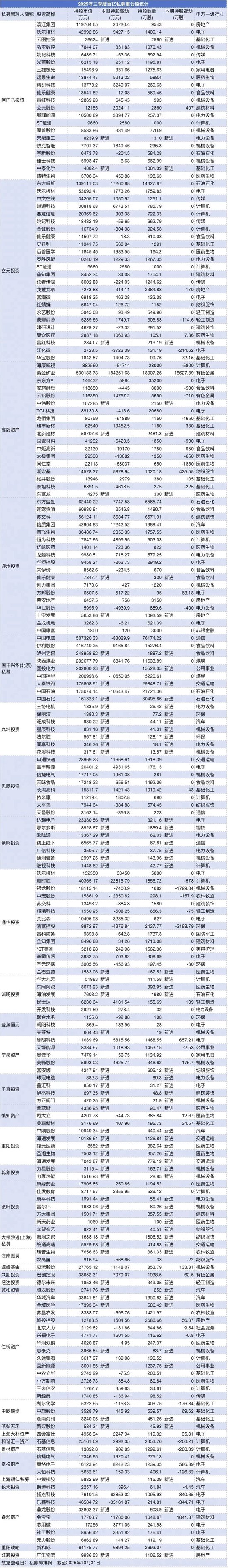 百亿级私募，持仓方向浮现  第5张