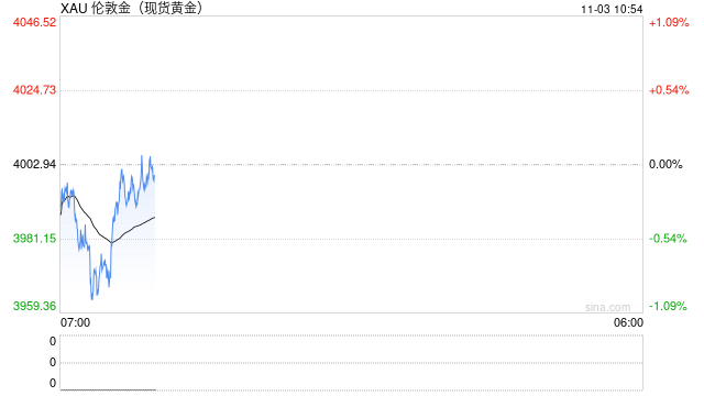 老铺黄金盘中跌超8%!黄金跌破4000的又一个解释:中国税收优惠结束 第2张 老铺黄金盘中跌超8%!黄金跌破4000的又一个解释:中国税收优惠结束 第2张