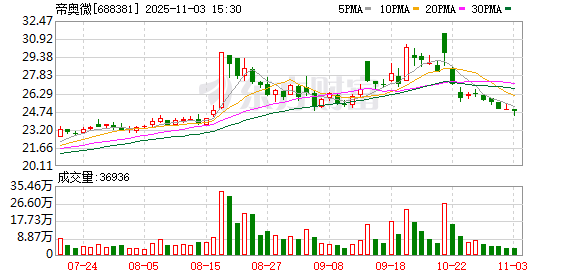帝奥微：累计回购公司股份650万股  第1张