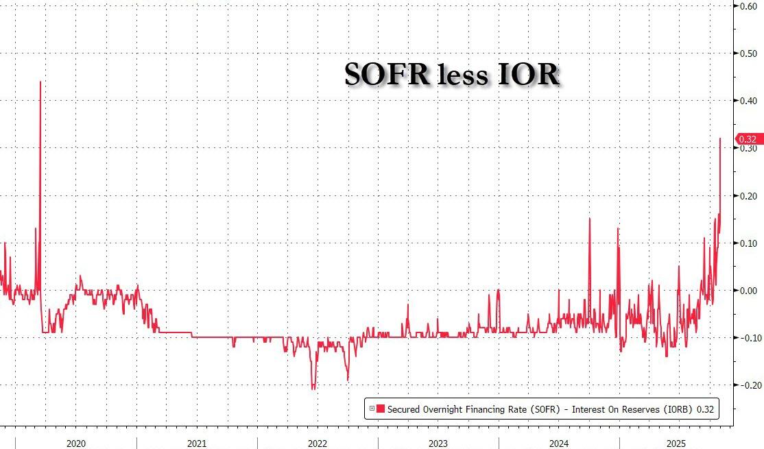 利率罕见暴涨！美国“钱荒”出现了？  第4张