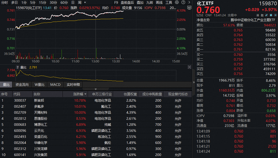 主力230亿狂扫货，化工板块领涨两市！氟化工、锂电掀涨停潮，化工ETF（516020）盘中涨超4%！  第1张