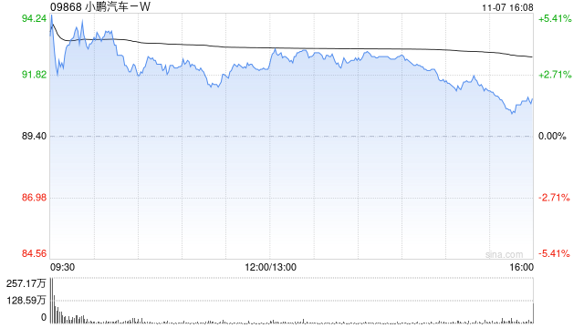 中信证券:维持小鹏汽车-W“买入”评级 AI Day机器人亮相引发高度关注 第1张 中信证券:维持小鹏汽车-W“买入”评级 AI Day机器人亮相引发高度关注 第1张